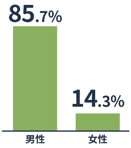 男性85.7% 女性14.3%