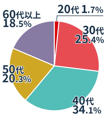 20代1.7% 30代25.4% 40代34.1% 50代20.3% 60代以上18.5%