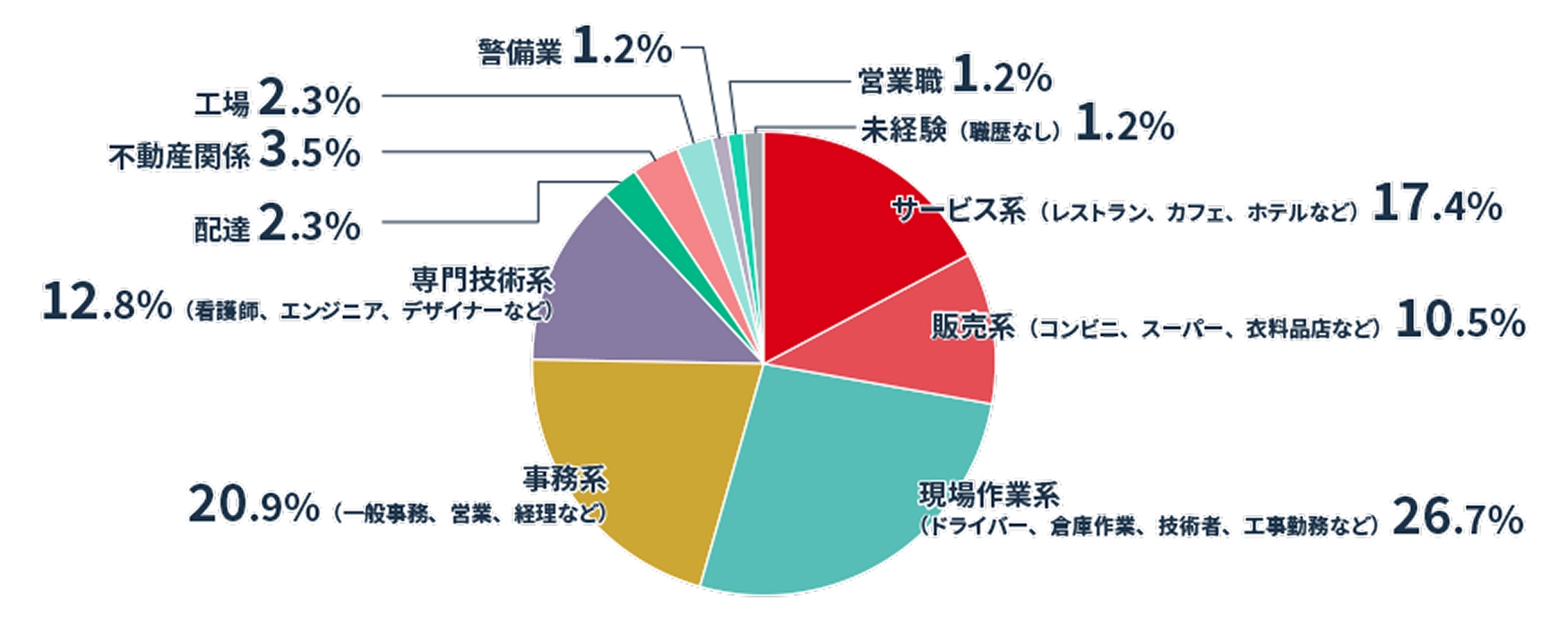 サービス系（レストラン、カフェ、ホテルなど）17.4% 販売系（コンビニ、スーパー、衣料品店など）10.5% 現場作業系（ドライバー、倉庫作業、技術者、工事勤務など）26.7% 事務系（一般事務、営業、経理など）20.9% 専門技術系（看護師、エンジニア、デザイナーなど）12.8% 配達2.3% 不動産関係3.5% 工場2.3% 警備業1.2% 営業職1.2% 未経験（職歴なし）1.2%