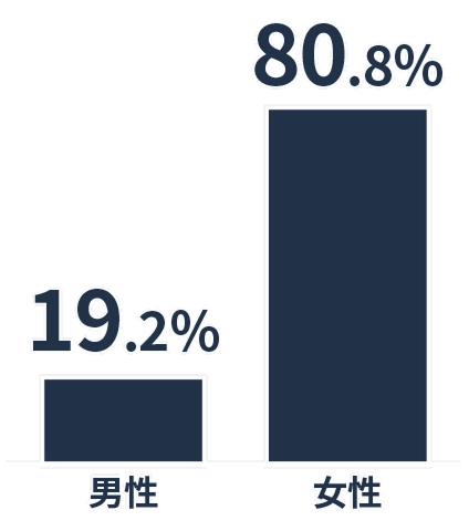 男性19.2% 女性80.8%