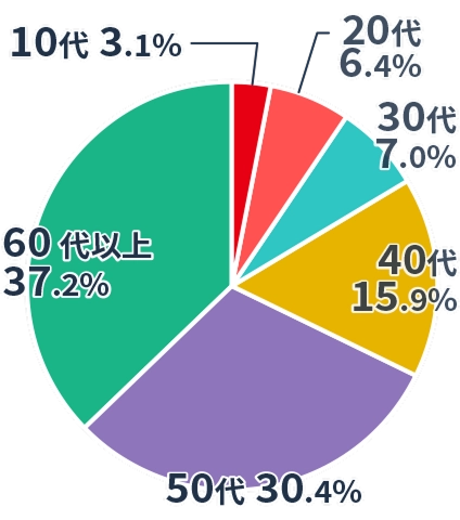10代3.1% 20代6.4% 30代7.0% 40代15.9% 50代 30.4% 60代以上37.2%