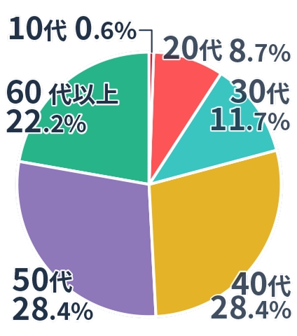10代 0.6% 20代 8.7% 30代11.7% 40代28.4% 50代28.4% 60代以上22.2%