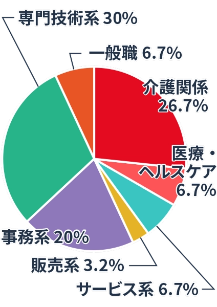 介護関係26.7% 医療・ヘルスケア6.7% サービス系6.7% 販売系3.2% 事務系20% 専門技術系30% 一般職6.7%